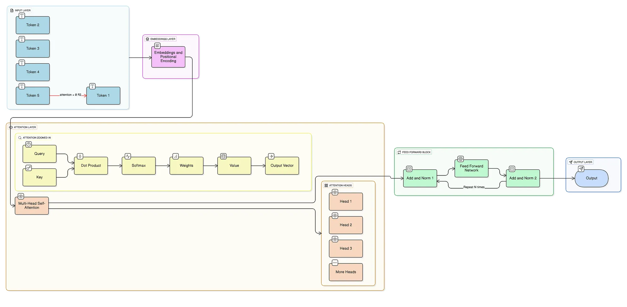 That "instant asking" is called self-attention.
