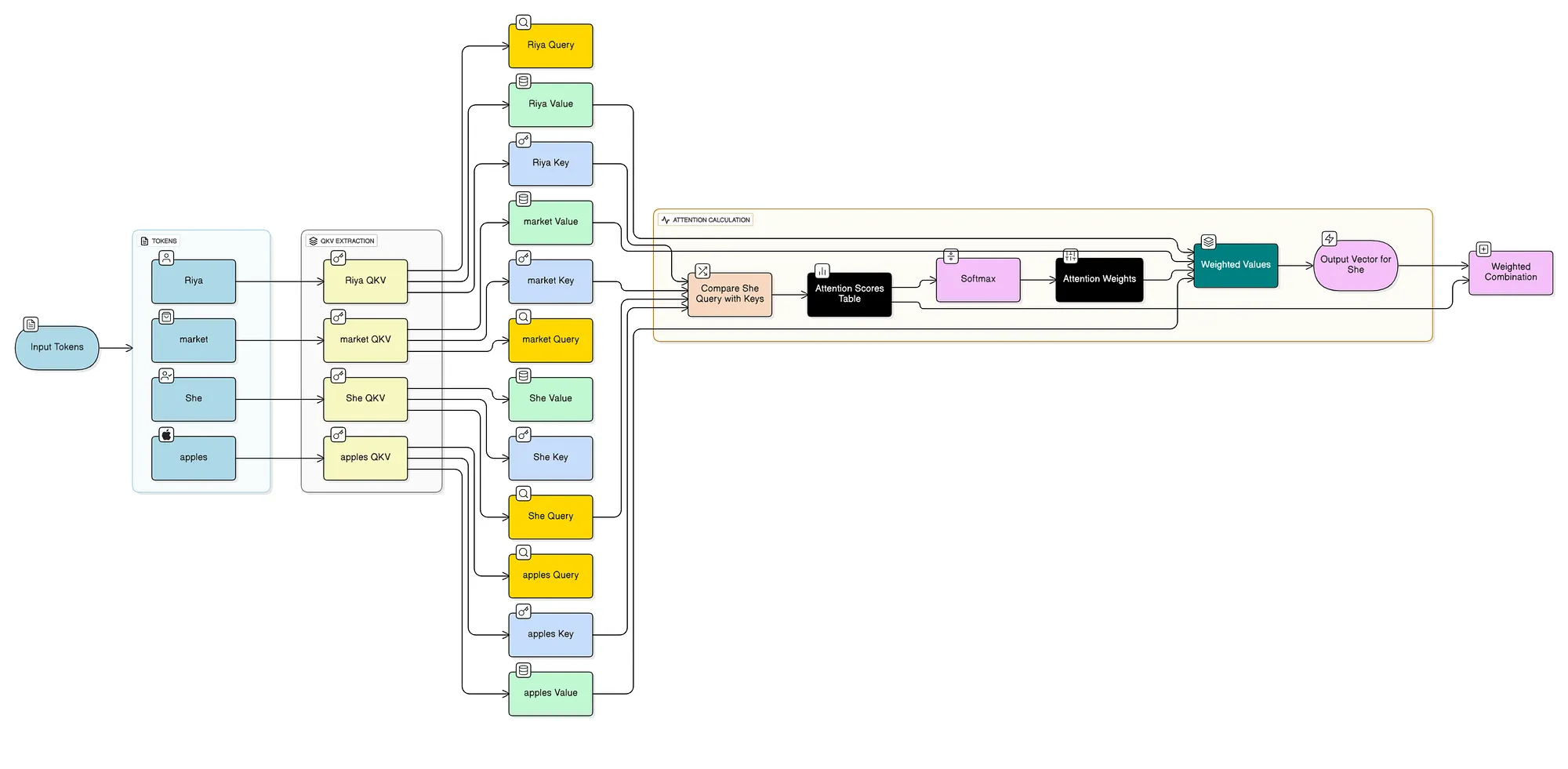 How attention resolves 'She' in our example.